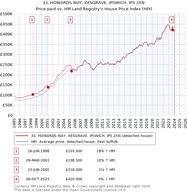 33, HOWARDS WAY, KESGRAVE, IPSWICH, IP5 2XN: Price paid vs HM Land Registry's House Price Index