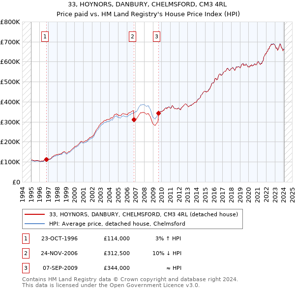 33, HOYNORS, DANBURY, CHELMSFORD, CM3 4RL: Price paid vs HM Land Registry's House Price Index