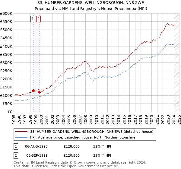 33, HUMBER GARDENS, WELLINGBOROUGH, NN8 5WE: Price paid vs HM Land Registry's House Price Index