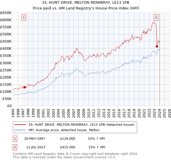 33, HUNT DRIVE, MELTON MOWBRAY, LE13 1PB: Price paid vs HM Land Registry's House Price Index