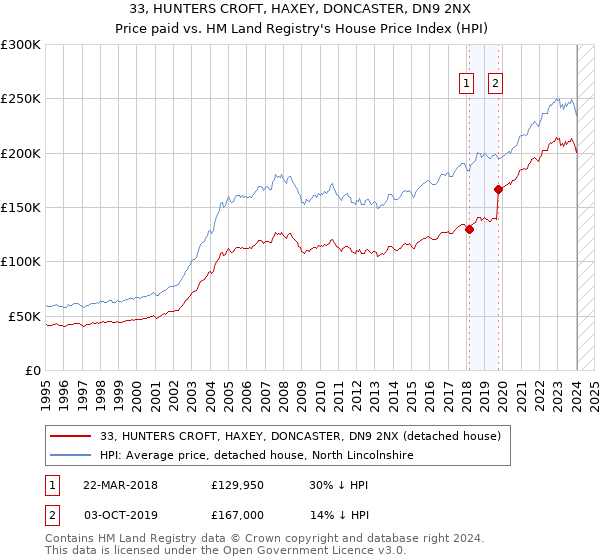 33, HUNTERS CROFT, HAXEY, DONCASTER, DN9 2NX: Price paid vs HM Land Registry's House Price Index