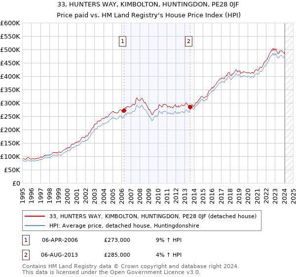 33, HUNTERS WAY, KIMBOLTON, HUNTINGDON, PE28 0JF: Price paid vs HM Land Registry's House Price Index