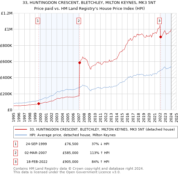 33, HUNTINGDON CRESCENT, BLETCHLEY, MILTON KEYNES, MK3 5NT: Price paid vs HM Land Registry's House Price Index