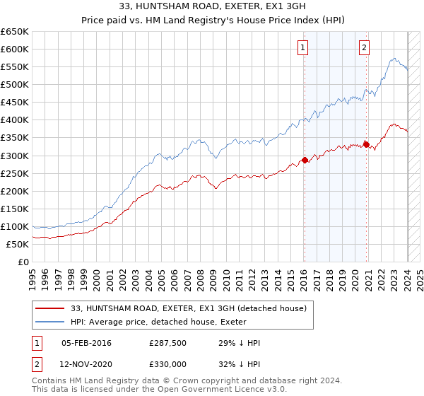 33, HUNTSHAM ROAD, EXETER, EX1 3GH: Price paid vs HM Land Registry's House Price Index