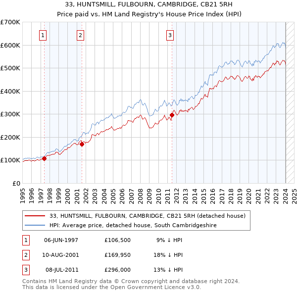 33, HUNTSMILL, FULBOURN, CAMBRIDGE, CB21 5RH: Price paid vs HM Land Registry's House Price Index