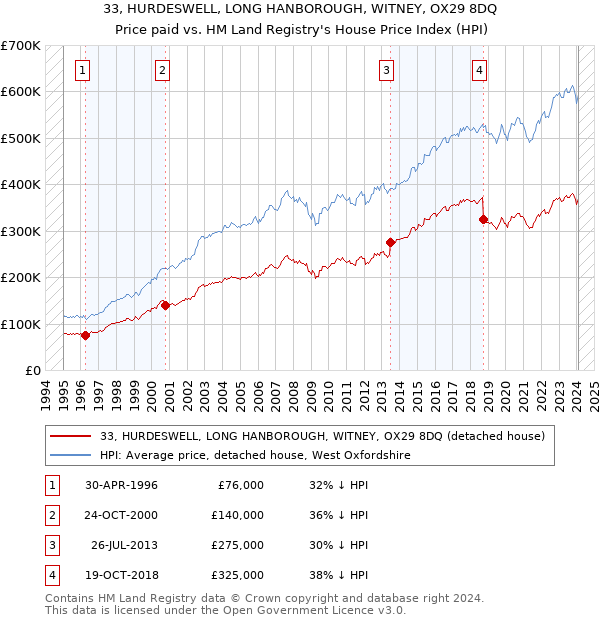 33, HURDESWELL, LONG HANBOROUGH, WITNEY, OX29 8DQ: Price paid vs HM Land Registry's House Price Index