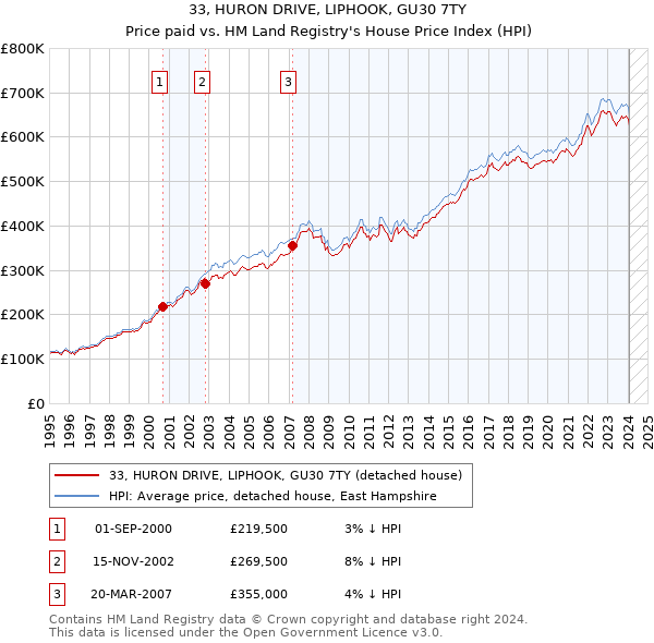 33, HURON DRIVE, LIPHOOK, GU30 7TY: Price paid vs HM Land Registry's House Price Index