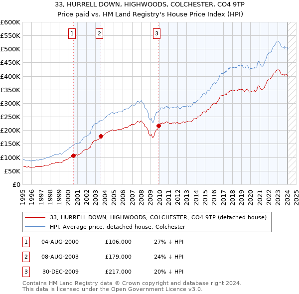 33, HURRELL DOWN, HIGHWOODS, COLCHESTER, CO4 9TP: Price paid vs HM Land Registry's House Price Index