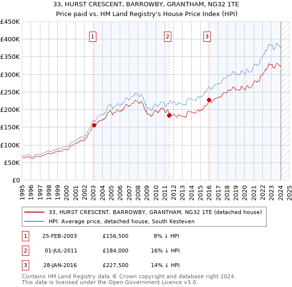 33, HURST CRESCENT, BARROWBY, GRANTHAM, NG32 1TE: Price paid vs HM Land Registry's House Price Index