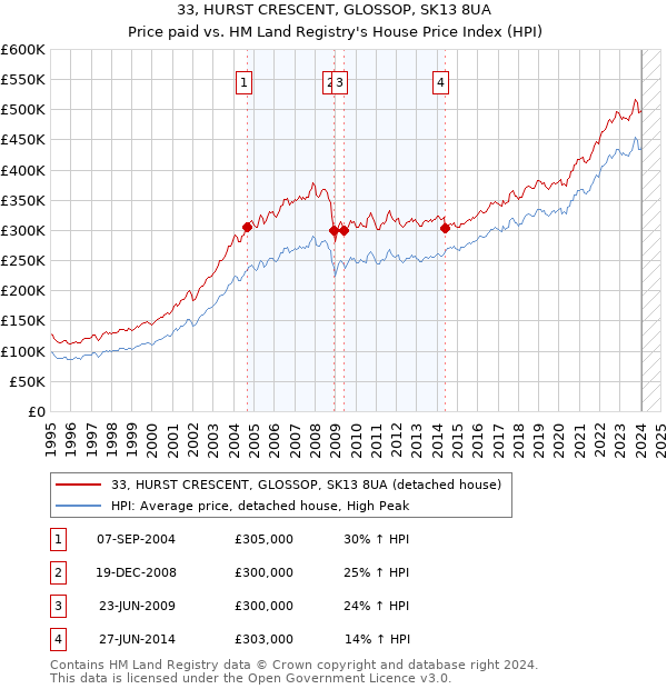 33, HURST CRESCENT, GLOSSOP, SK13 8UA: Price paid vs HM Land Registry's House Price Index