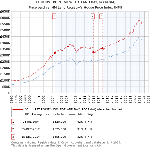 33, HURST POINT VIEW, TOTLAND BAY, PO39 0AQ: Price paid vs HM Land Registry's House Price Index