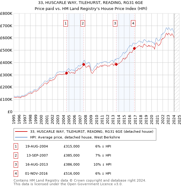 33, HUSCARLE WAY, TILEHURST, READING, RG31 6GE: Price paid vs HM Land Registry's House Price Index