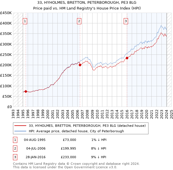 33, HYHOLMES, BRETTON, PETERBOROUGH, PE3 8LG: Price paid vs HM Land Registry's House Price Index