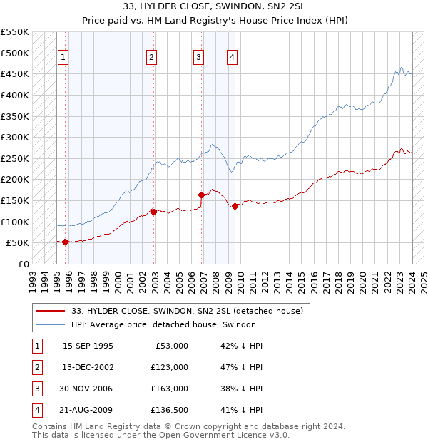 33, HYLDER CLOSE, SWINDON, SN2 2SL: Price paid vs HM Land Registry's House Price Index