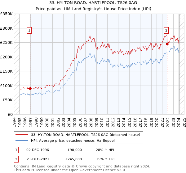 33, HYLTON ROAD, HARTLEPOOL, TS26 0AG: Price paid vs HM Land Registry's House Price Index