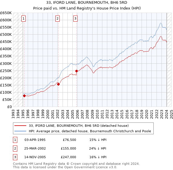 33, IFORD LANE, BOURNEMOUTH, BH6 5RD: Price paid vs HM Land Registry's House Price Index