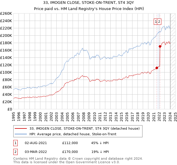 33, IMOGEN CLOSE, STOKE-ON-TRENT, ST4 3QY: Price paid vs HM Land Registry's House Price Index