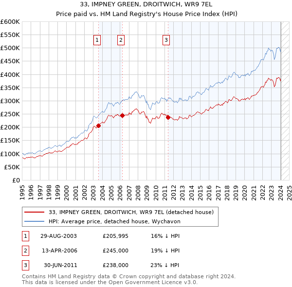 33, IMPNEY GREEN, DROITWICH, WR9 7EL: Price paid vs HM Land Registry's House Price Index