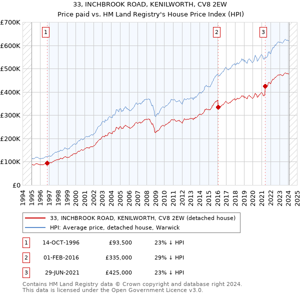 33, INCHBROOK ROAD, KENILWORTH, CV8 2EW: Price paid vs HM Land Registry's House Price Index