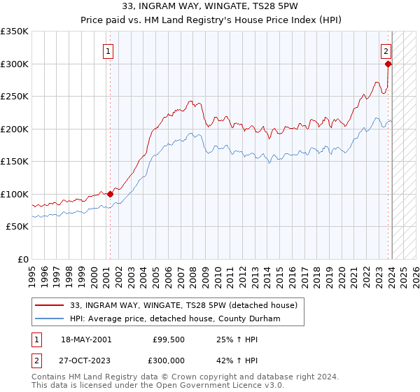 33, INGRAM WAY, WINGATE, TS28 5PW: Price paid vs HM Land Registry's House Price Index