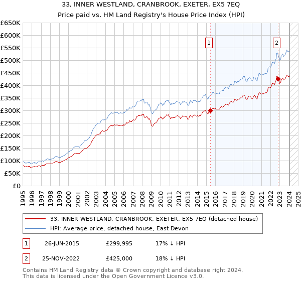 33, INNER WESTLAND, CRANBROOK, EXETER, EX5 7EQ: Price paid vs HM Land Registry's House Price Index