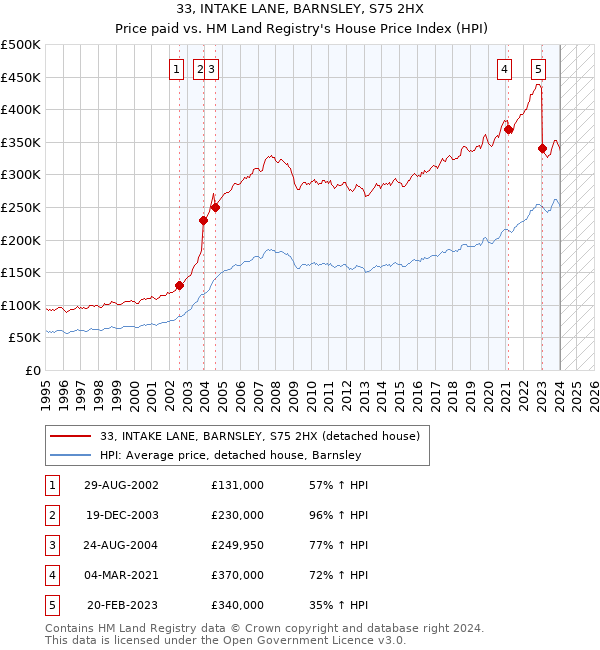 33, INTAKE LANE, BARNSLEY, S75 2HX: Price paid vs HM Land Registry's House Price Index