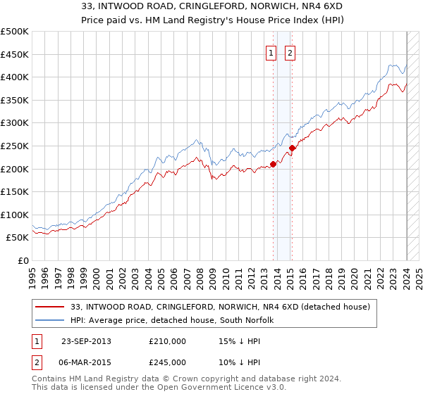 33, INTWOOD ROAD, CRINGLEFORD, NORWICH, NR4 6XD: Price paid vs HM Land Registry's House Price Index