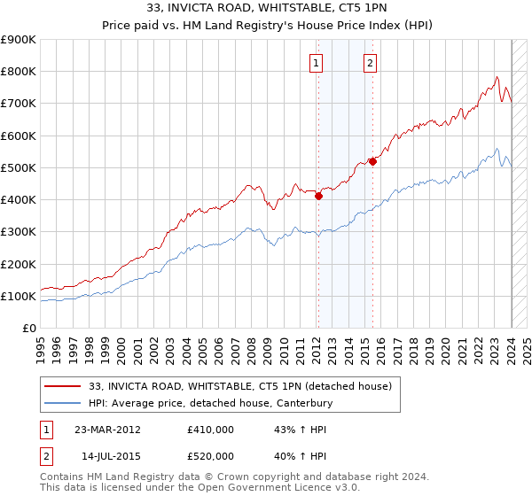 33, INVICTA ROAD, WHITSTABLE, CT5 1PN: Price paid vs HM Land Registry's House Price Index