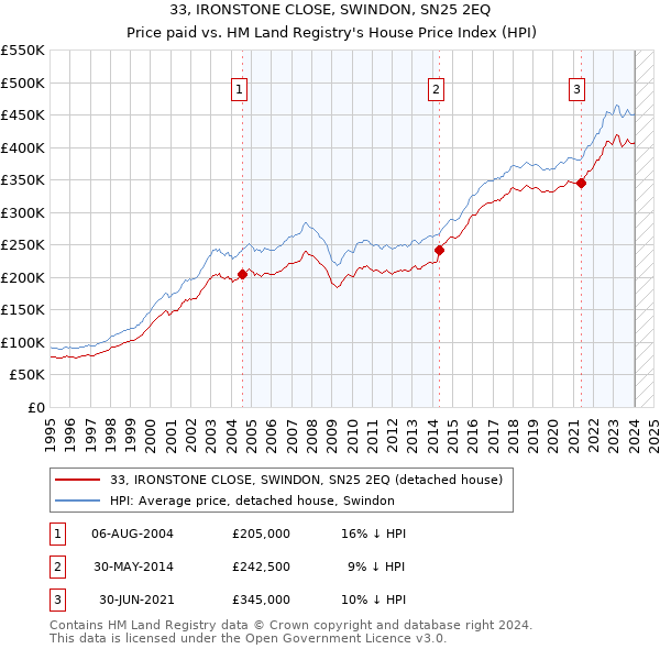33, IRONSTONE CLOSE, SWINDON, SN25 2EQ: Price paid vs HM Land Registry's House Price Index