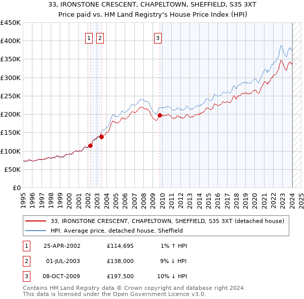 33, IRONSTONE CRESCENT, CHAPELTOWN, SHEFFIELD, S35 3XT: Price paid vs HM Land Registry's House Price Index