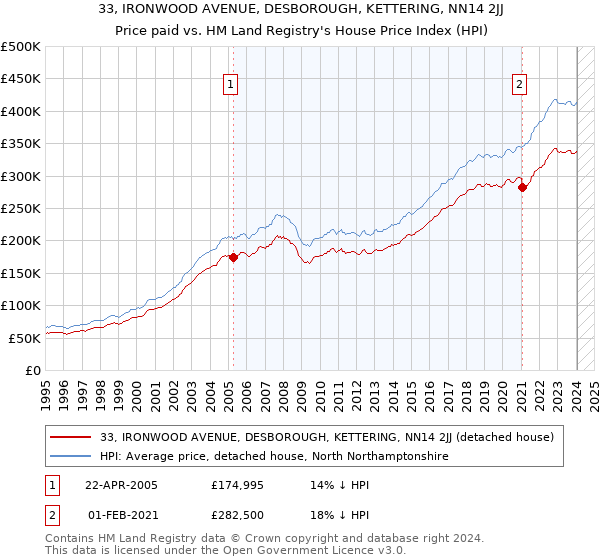 33, IRONWOOD AVENUE, DESBOROUGH, KETTERING, NN14 2JJ: Price paid vs HM Land Registry's House Price Index