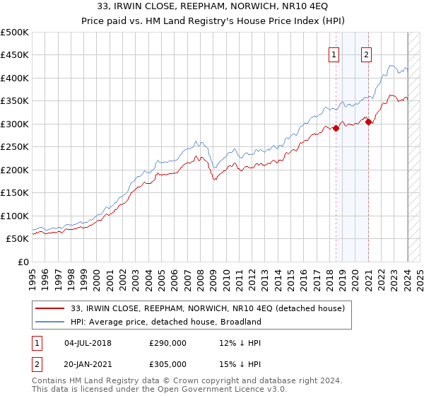 33, IRWIN CLOSE, REEPHAM, NORWICH, NR10 4EQ: Price paid vs HM Land Registry's House Price Index