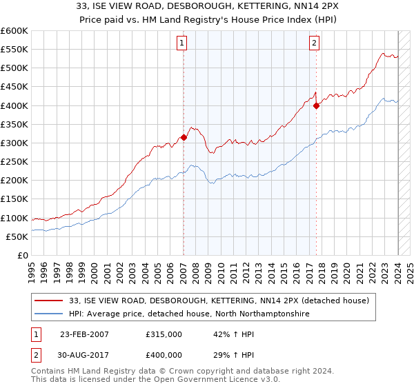 33, ISE VIEW ROAD, DESBOROUGH, KETTERING, NN14 2PX: Price paid vs HM Land Registry's House Price Index