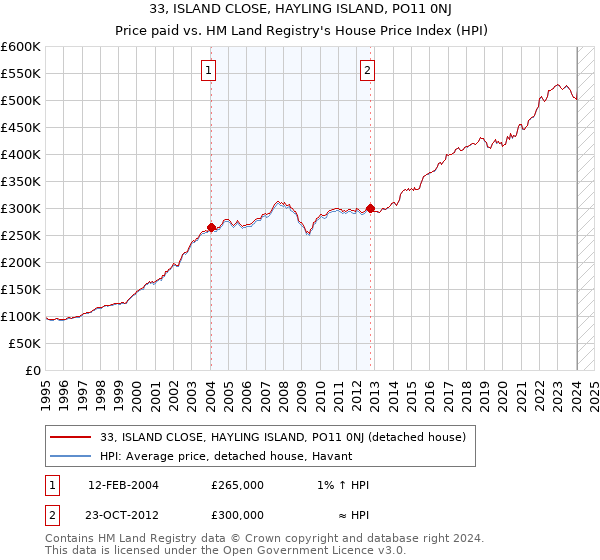 33, ISLAND CLOSE, HAYLING ISLAND, PO11 0NJ: Price paid vs HM Land Registry's House Price Index