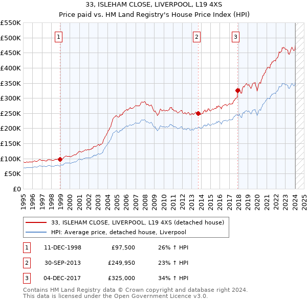 33, ISLEHAM CLOSE, LIVERPOOL, L19 4XS: Price paid vs HM Land Registry's House Price Index