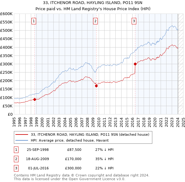 33, ITCHENOR ROAD, HAYLING ISLAND, PO11 9SN: Price paid vs HM Land Registry's House Price Index