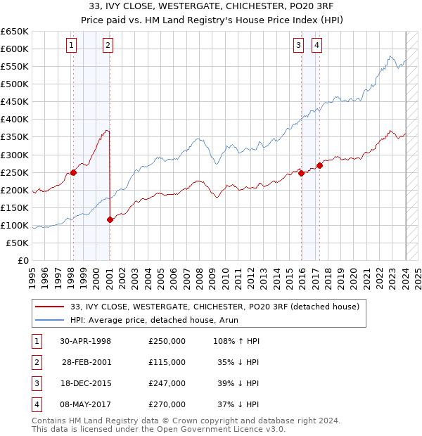 33, IVY CLOSE, WESTERGATE, CHICHESTER, PO20 3RF: Price paid vs HM Land Registry's House Price Index