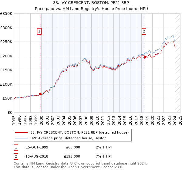 33, IVY CRESCENT, BOSTON, PE21 8BP: Price paid vs HM Land Registry's House Price Index