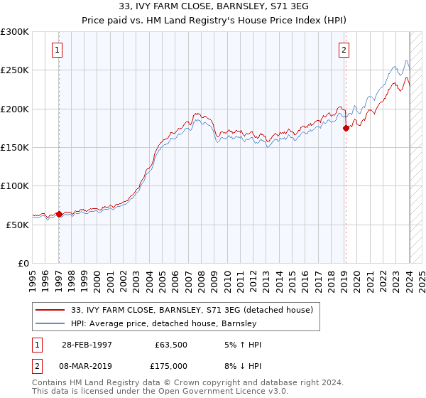 33, IVY FARM CLOSE, BARNSLEY, S71 3EG: Price paid vs HM Land Registry's House Price Index