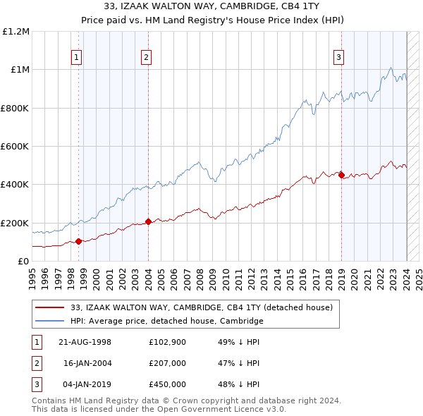 33, IZAAK WALTON WAY, CAMBRIDGE, CB4 1TY: Price paid vs HM Land Registry's House Price Index