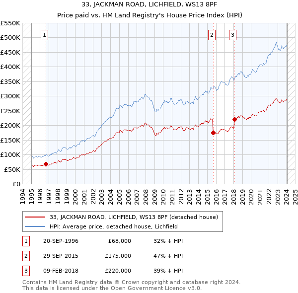 33, JACKMAN ROAD, LICHFIELD, WS13 8PF: Price paid vs HM Land Registry's House Price Index