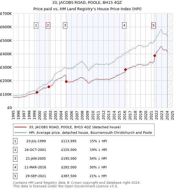 33, JACOBS ROAD, POOLE, BH15 4QZ: Price paid vs HM Land Registry's House Price Index