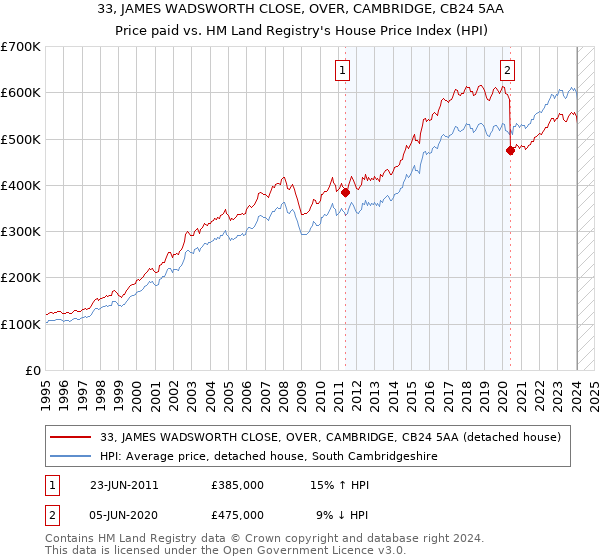 33, JAMES WADSWORTH CLOSE, OVER, CAMBRIDGE, CB24 5AA: Price paid vs HM Land Registry's House Price Index