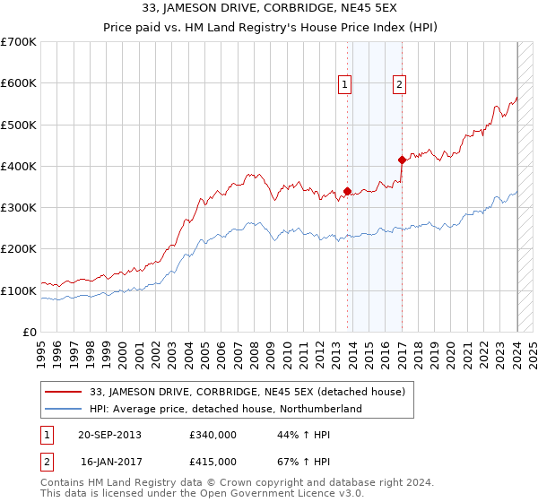 33, JAMESON DRIVE, CORBRIDGE, NE45 5EX: Price paid vs HM Land Registry's House Price Index