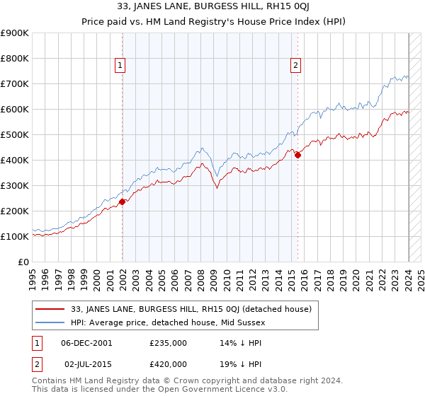 33, JANES LANE, BURGESS HILL, RH15 0QJ: Price paid vs HM Land Registry's House Price Index
