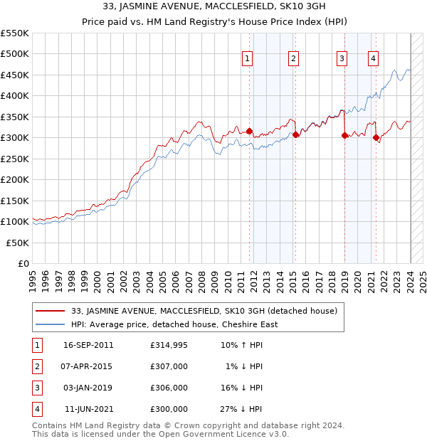 33, JASMINE AVENUE, MACCLESFIELD, SK10 3GH: Price paid vs HM Land Registry's House Price Index