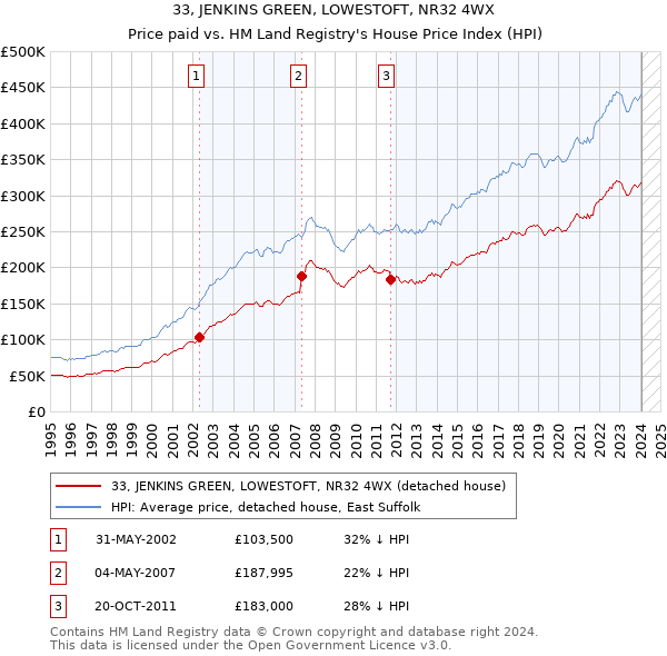 33, JENKINS GREEN, LOWESTOFT, NR32 4WX: Price paid vs HM Land Registry's House Price Index