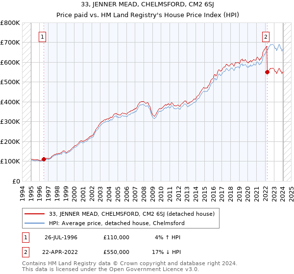 33, JENNER MEAD, CHELMSFORD, CM2 6SJ: Price paid vs HM Land Registry's House Price Index