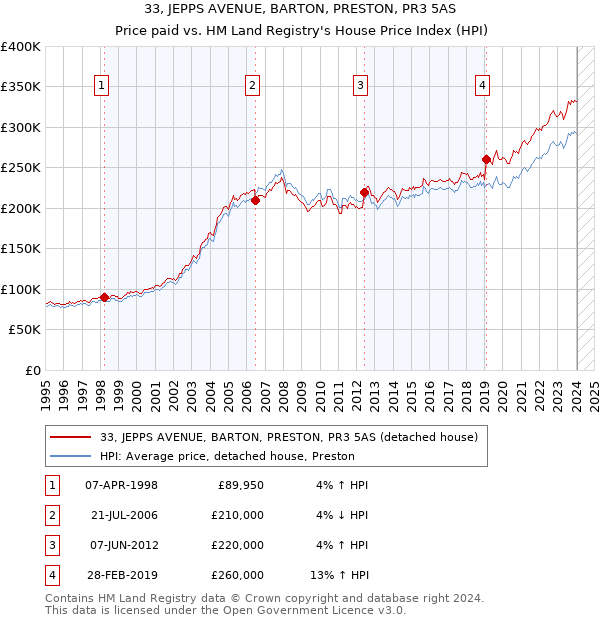 33, JEPPS AVENUE, BARTON, PRESTON, PR3 5AS: Price paid vs HM Land Registry's House Price Index