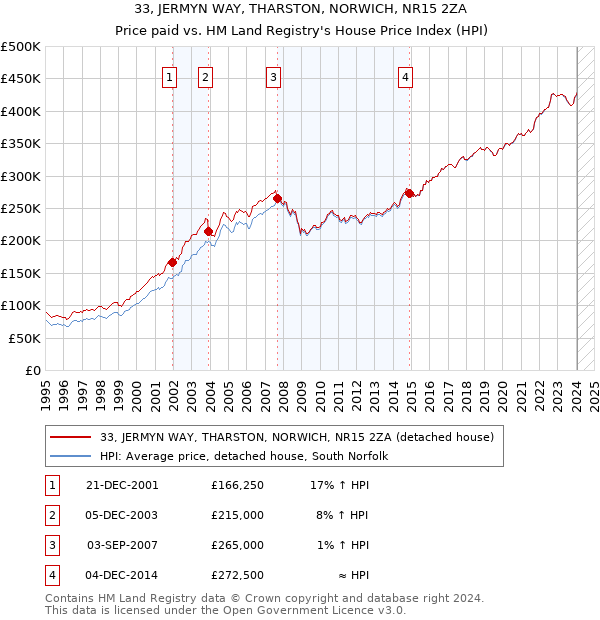33, JERMYN WAY, THARSTON, NORWICH, NR15 2ZA: Price paid vs HM Land Registry's House Price Index